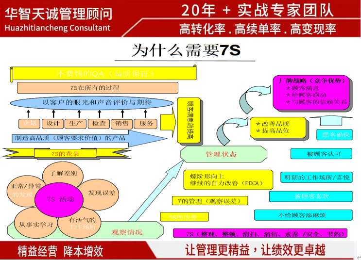 企業(yè)為何需要7S管理：構(gòu)建高效、有序與安全的經(jīng)營(yíng)環(huán)境