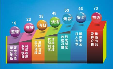 5S-6S-7S管理的內容