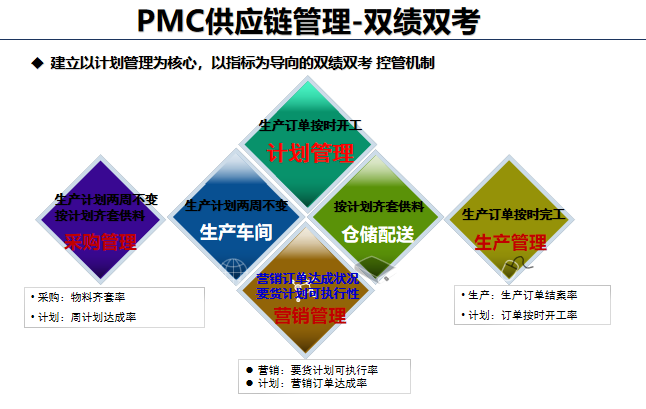 PMC供應鏈管理 PMC供應鏈管理