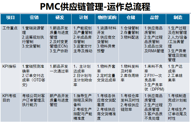 PMC供應鏈管理 PMC供應鏈管理