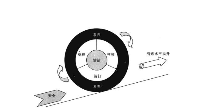 標(biāo)準(zhǔn)化管理6s的意義 標(biāo)準(zhǔn)化管理6s的意義